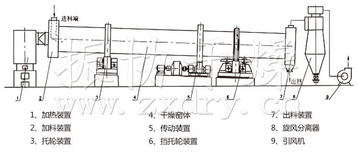 回轉(zhuǎn)滾筒干燥機(jī)