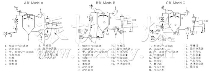 中藥浸膏噴霧干燥機結(jié)構(gòu)示意圖